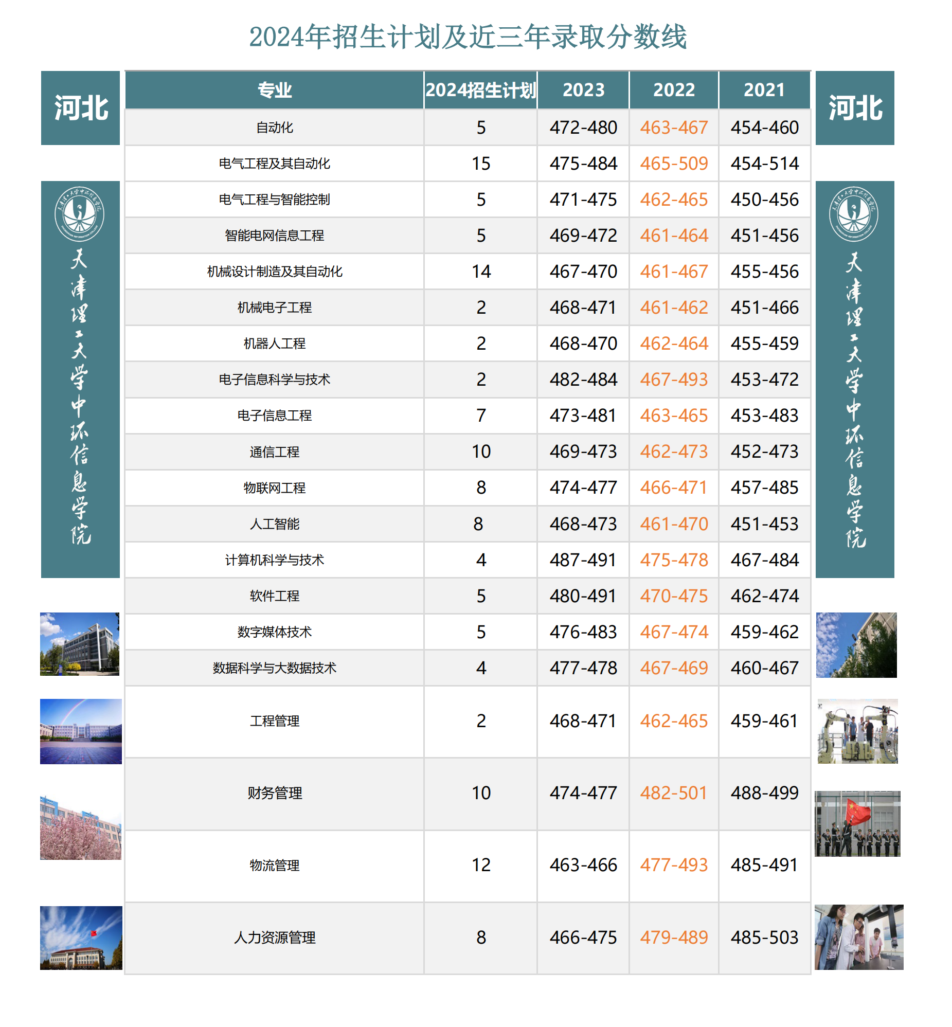 天津理工大学中环信息学院 - 2024年河北省招生计划及近四年录取分数线